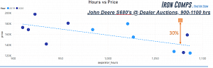 Comparable John Deere S680 At Dealer Auctions Between 900 And 1100 Hours
