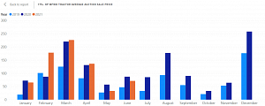 Tractor Zoom Pro Row Crop Tractor Auction Volume From 2019 To 2021