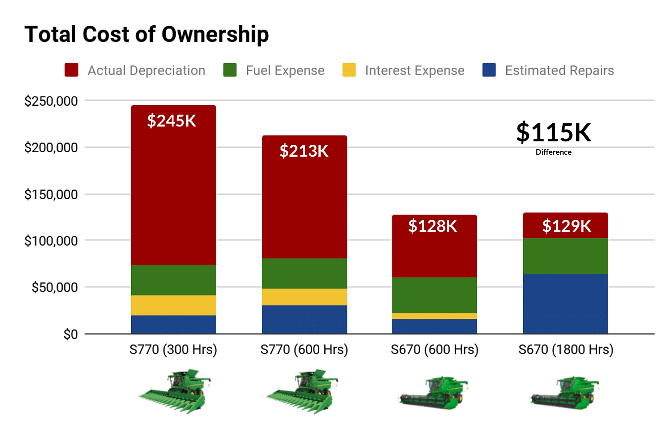 graph showing total cost of ownership for a john deere combine