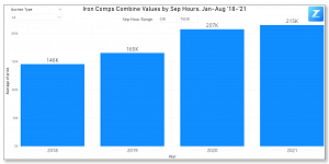 Iron Comps' Combine Values with Separator Hours less than 750 in 2021