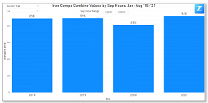 Iron Comps' Combine Values with Separator Hours Between 1,000 - 2,000 in 2021