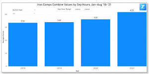 Iron Comps' Combine Values with Separator Hours Between 2,000 - 3,000 in 2021