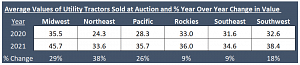 Change in Utility Tractor Values by Region YOY