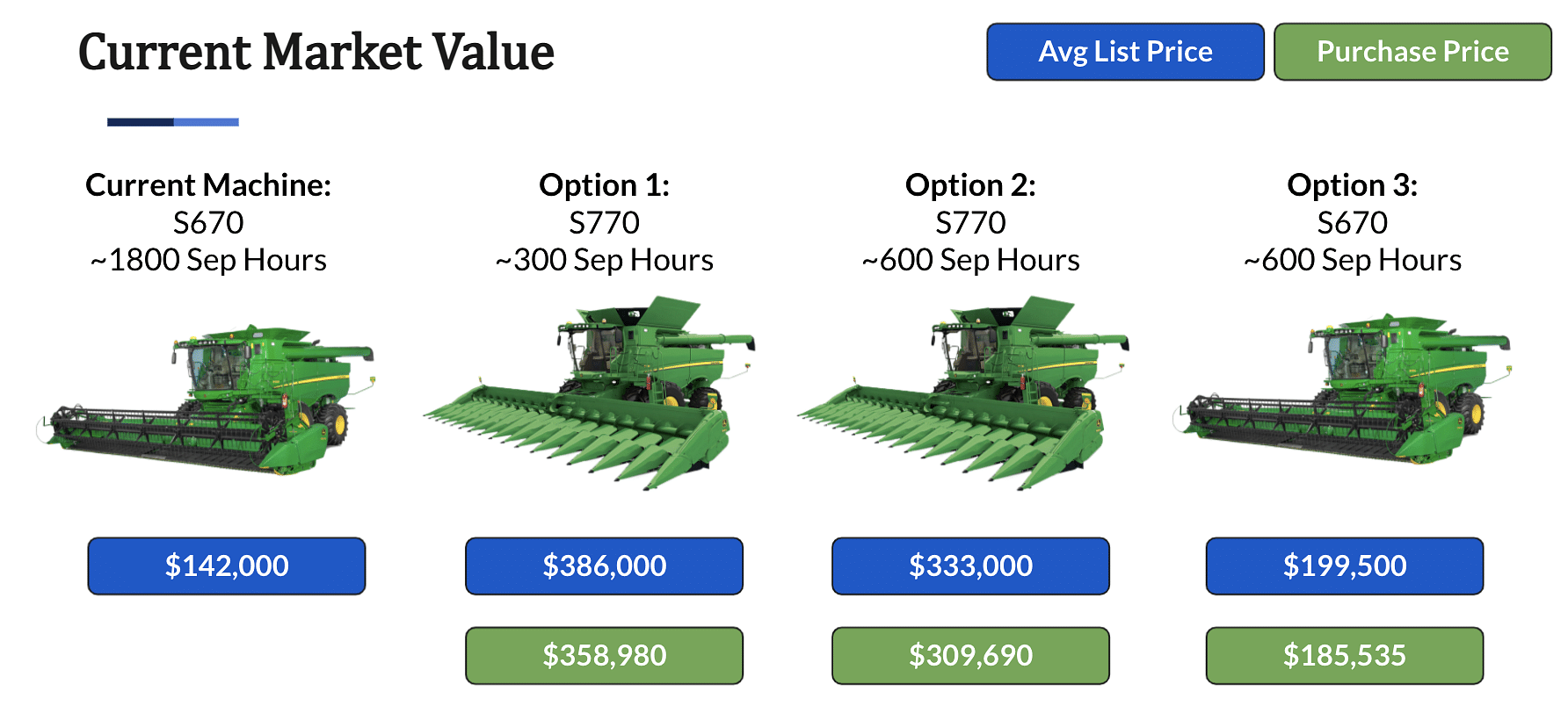 graphic outlining the various John Deere combine purchasing options