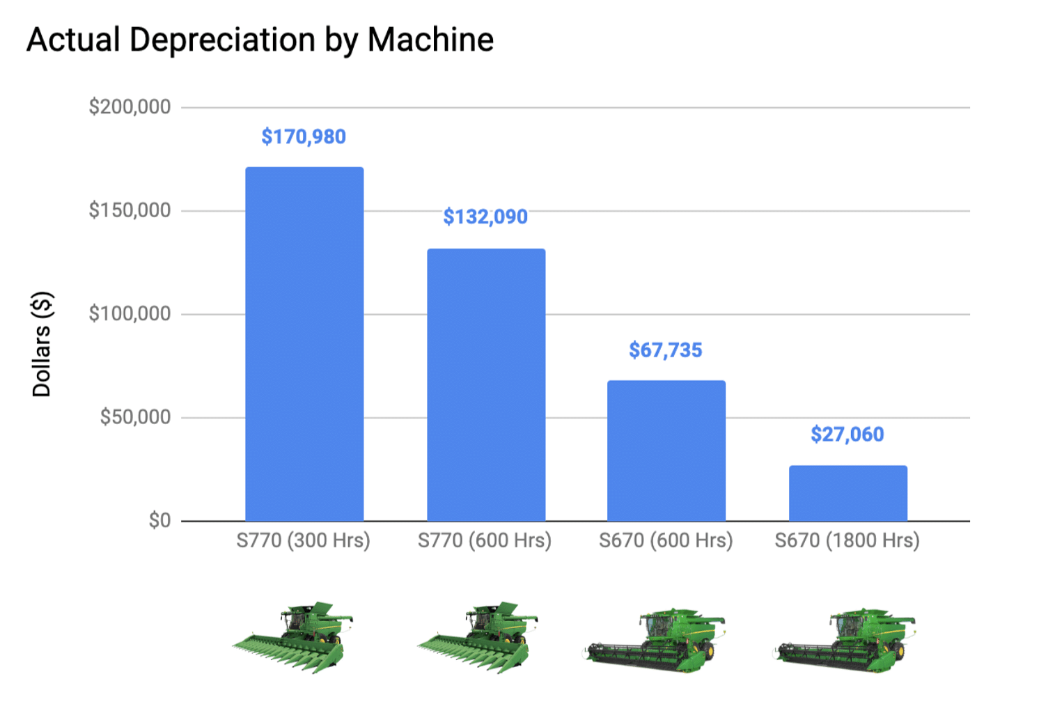 graph showing actual depreciation by john deere combine model