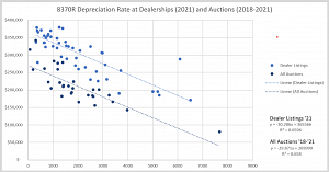 John Deere 8370R Depreciation Rate At Dealerships And Auctions