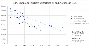 Current John Deere 8370R Values by Hours: Depreciation At Dealerships And Auctions In 2021