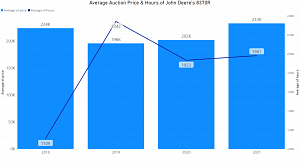 Current Average Value of John Deere's 8370R At Auction