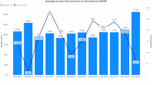 Value of John Deere's 8370R Values At Auction by Quarter