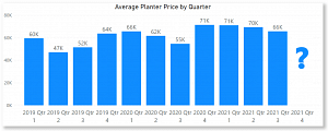 Planter Auction Values by Quarter