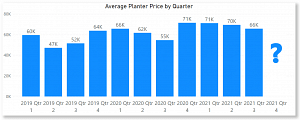 2021 Average Auction Values