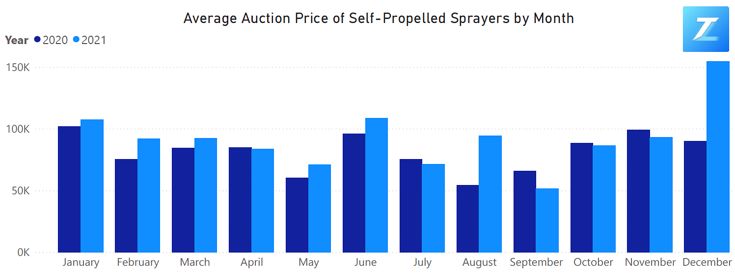 Average Auction Price Of SP Sprayers By Month '20 '21