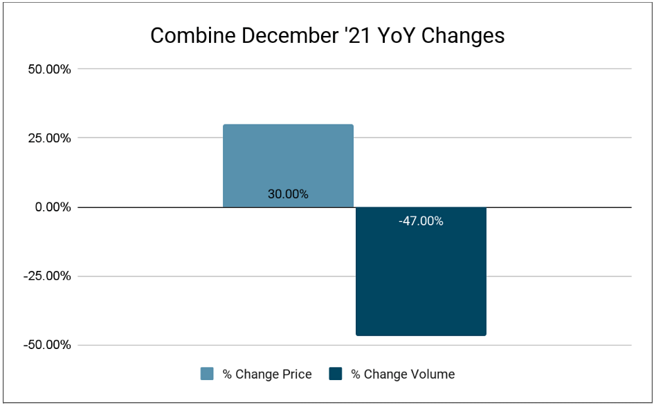 Combine Price and Supply Changes