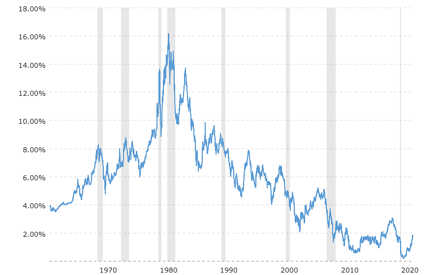 5 Year Treasury Bond Rate Yield Chart 2022 03 10 Macrotrends