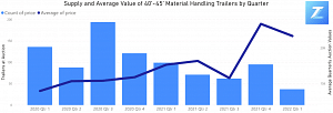 Supply And Average Value Of MH Trailers 4.27.22