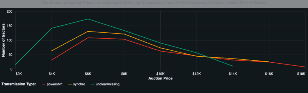 Distribution Of Auction Prices For John Deere 4020s By Transmission Type (Aggregated By Price Bin)