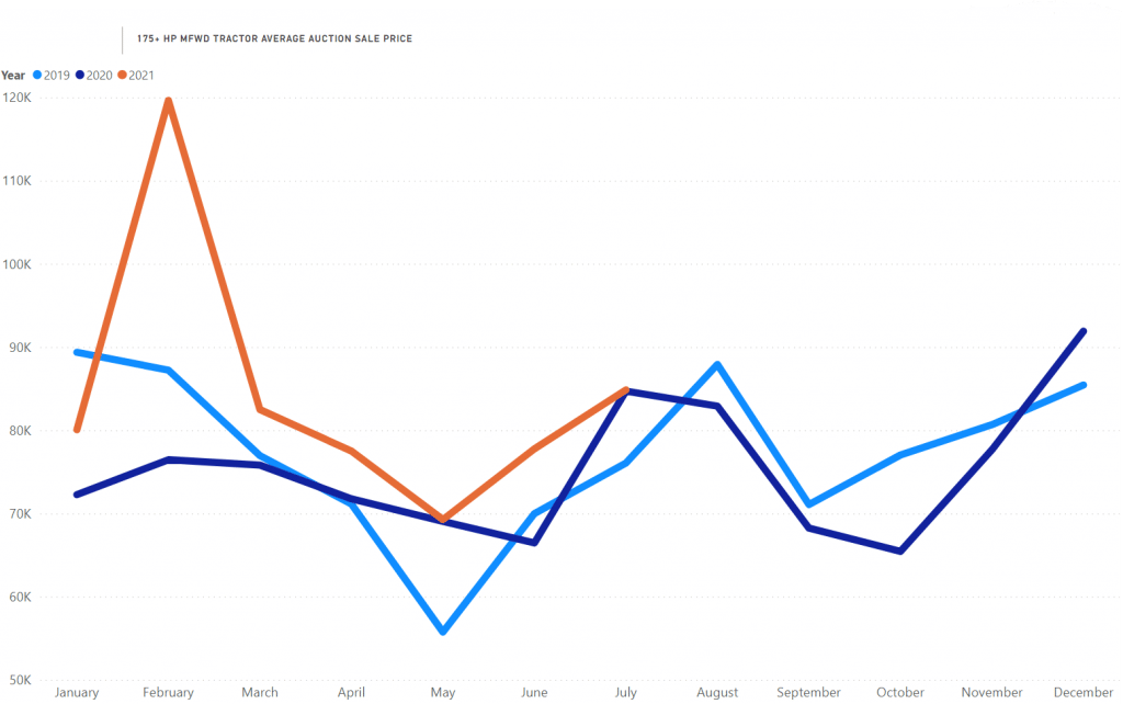 2021 Used Tractor Values Farm Equipment Values Tractor Zoom