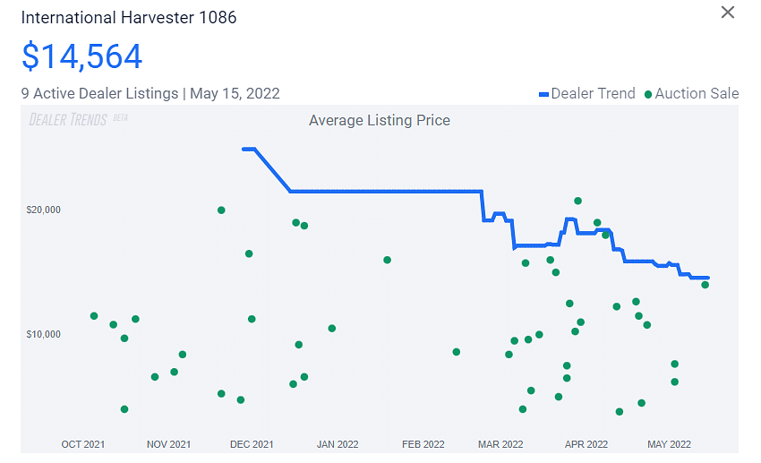 Dealer Listing Trend International Harvester 1086