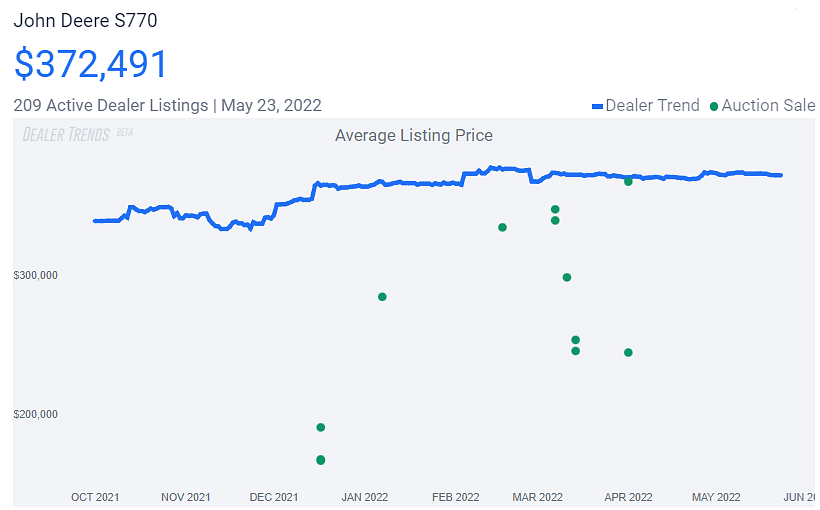 Dealer Listing Trend John Deere S770