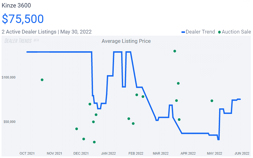 Dealer Price Trends For Kinze 3600