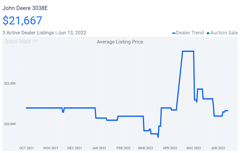 John Deere 3038E Dealer Price Trends