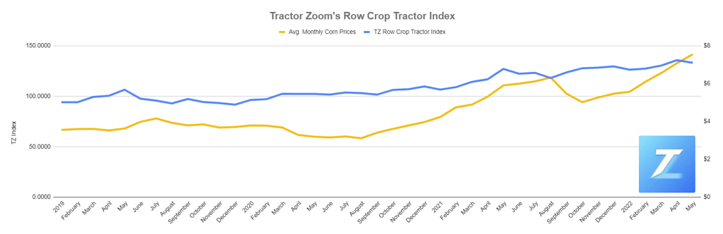 May '22 RC Tractor Index W. Corn Prices
