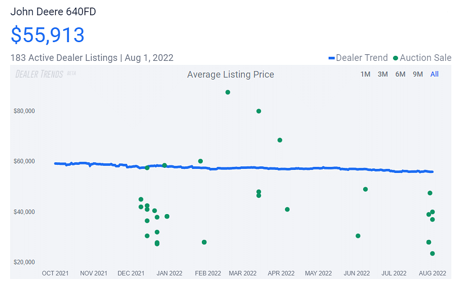 John Deere 640FD Dealer Price Trend