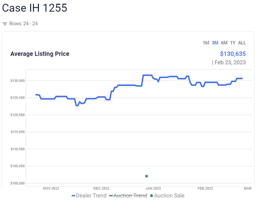Case IH 1255 Retail Value Graph