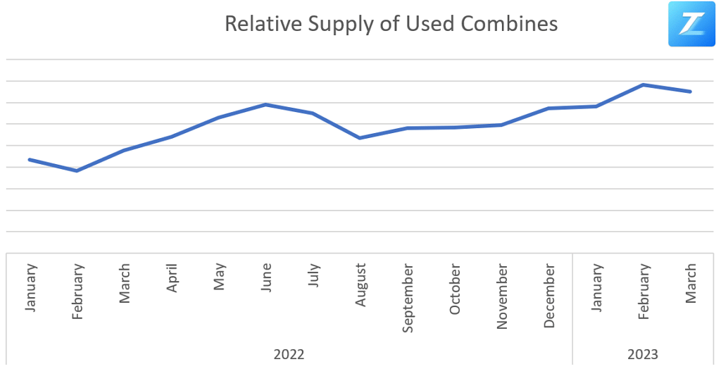 Relative Supply of Used Combines March 2023
