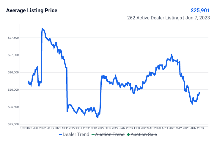 John Deere 3025E Average Listing Price