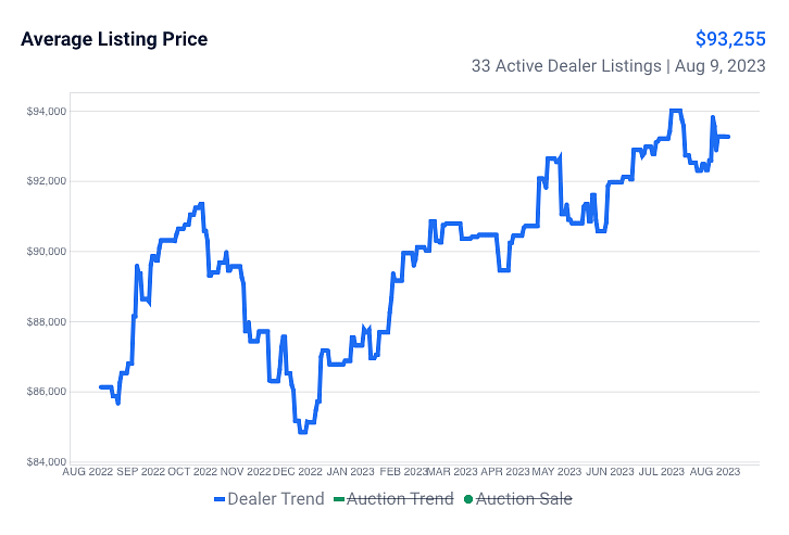 MacDon FD140 Average Listing Price